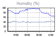 Humidity Graph Thumbnail