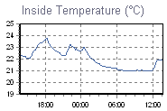 Inside Temperature Graph Thumbnail