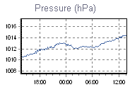 Pressure Graph Thumbnail