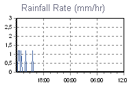 Rain Graph Thumbnail