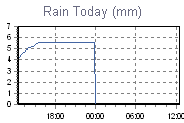 Today's Rainfall Graph Thumbnail