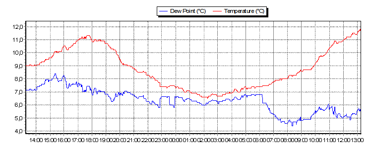 Weather Graphs