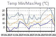 Temp Min/Max Graph Thumbnail