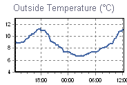 Temperature Graph Thumbnail