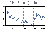 Wind Graph Thumbnail